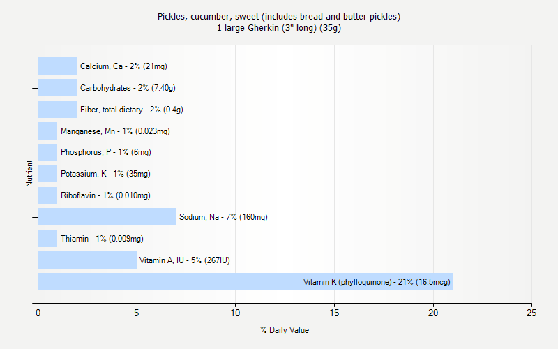 % Daily Value for Pickles, cucumber, sweet (includes bread and butter pickles) 1 large Gherkin (3" long) (35g)