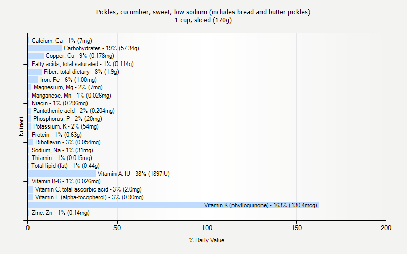 % Daily Value for Pickles, cucumber, sweet, low sodium (includes bread and butter pickles) 1 cup, sliced (170g)