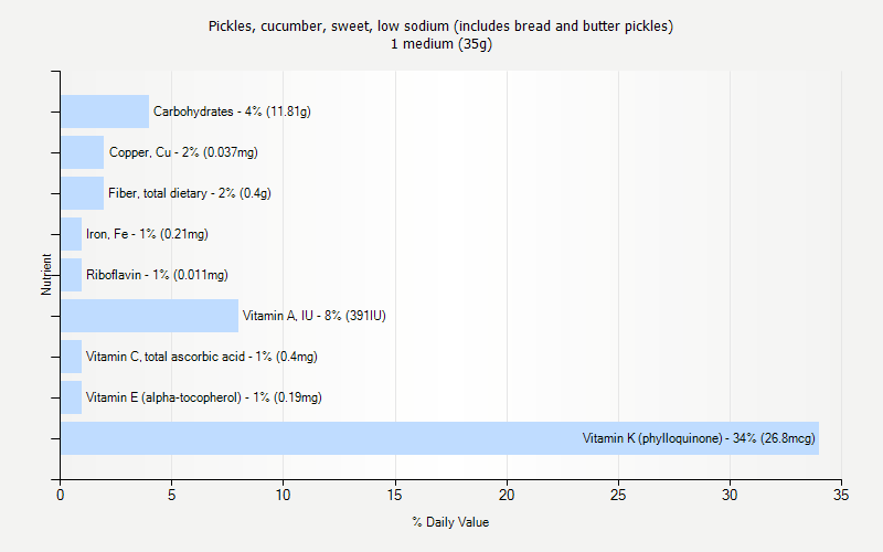 % Daily Value for Pickles, cucumber, sweet, low sodium (includes bread and butter pickles) 1 medium (35g)