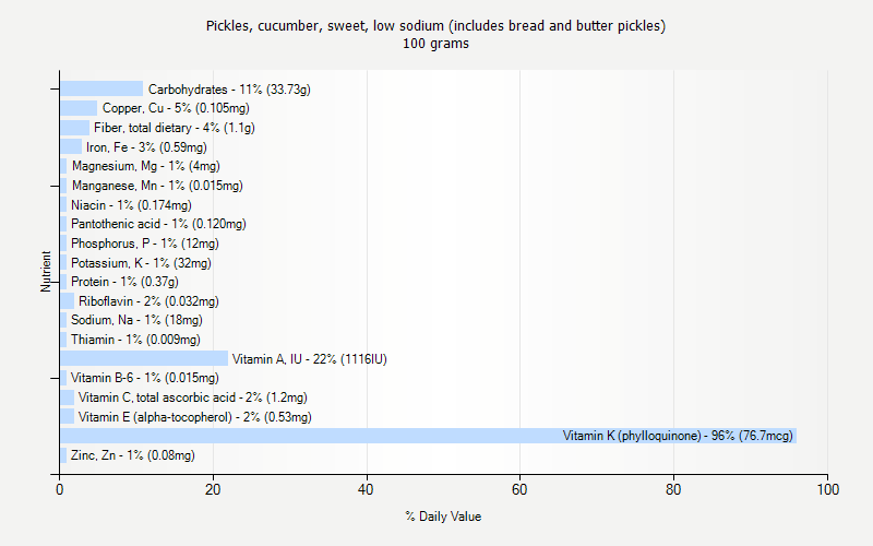 % Daily Value for Pickles, cucumber, sweet, low sodium (includes bread and butter pickles) 100 grams 