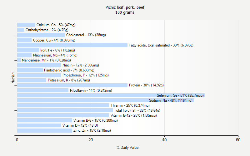 % Daily Value for Picnic loaf, pork, beef 100 grams 