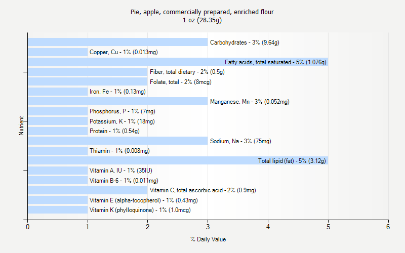 % Daily Value for Pie, apple, commercially prepared, enriched flour 1 oz (28.35g)