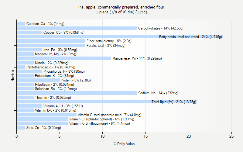 % Daily Value for Pie, apple, commercially prepared, enriched flour 1 piece (1/8 of 9" dia) (125g)