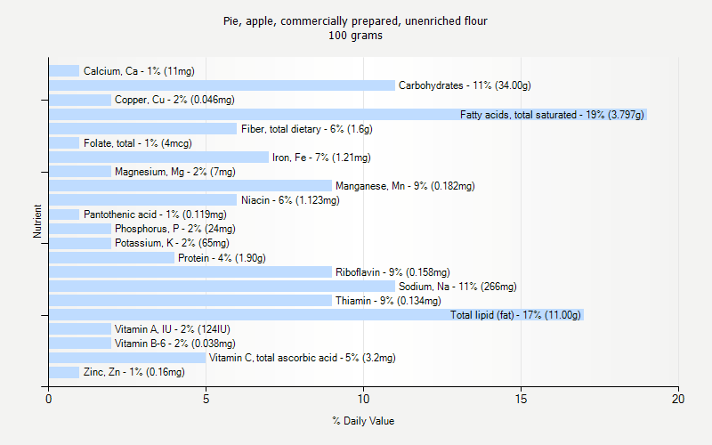 % Daily Value for Pie, apple, commercially prepared, unenriched flour 100 grams 