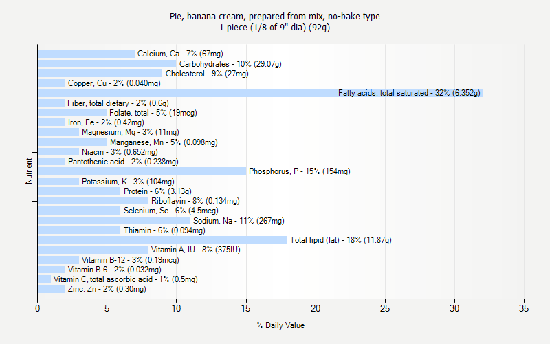 % Daily Value for Pie, banana cream, prepared from mix, no-bake type 1 piece (1/8 of 9" dia) (92g)