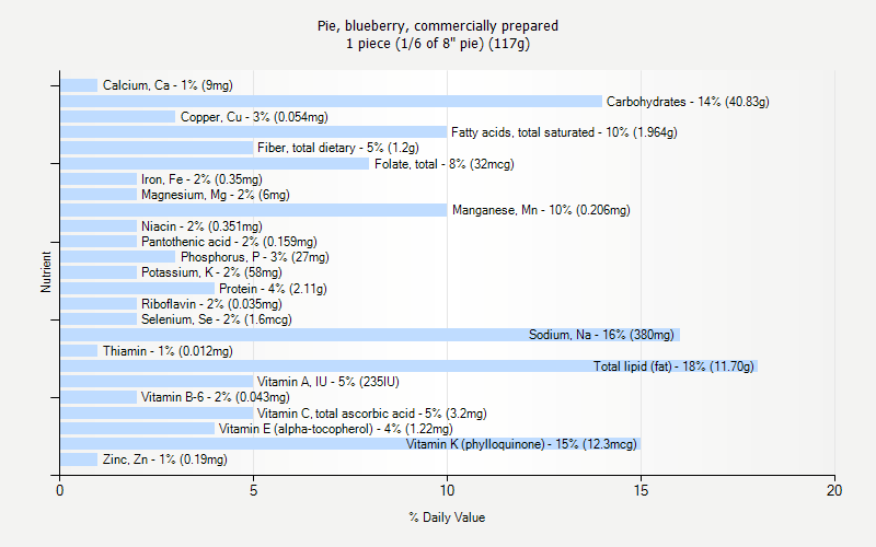 % Daily Value for Pie, blueberry, commercially prepared 1 piece (1/6 of 8" pie) (117g)