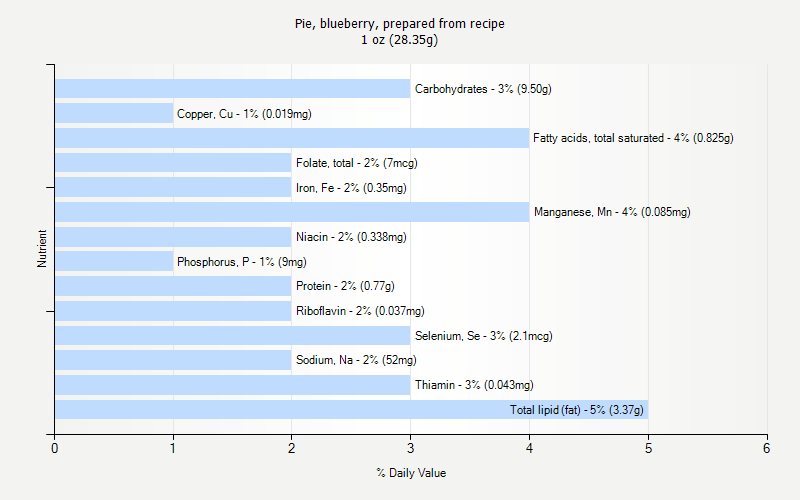 % Daily Value for Pie, blueberry, prepared from recipe 1 oz (28.35g)