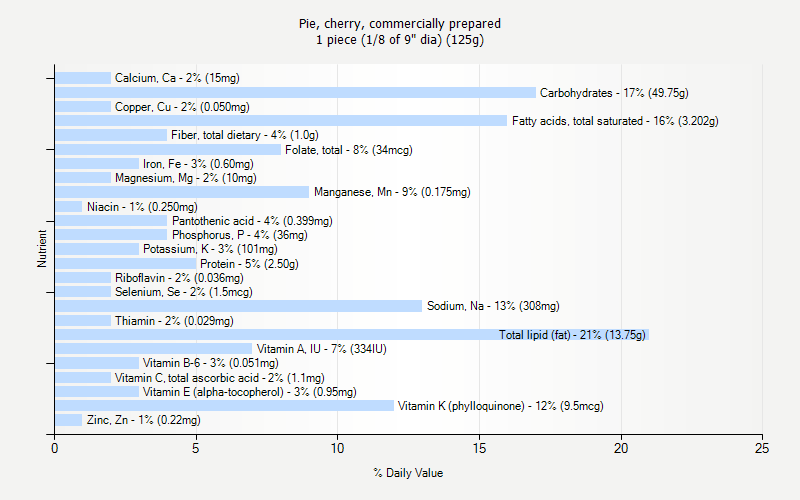 % Daily Value for Pie, cherry, commercially prepared 1 piece (1/8 of 9" dia) (125g)