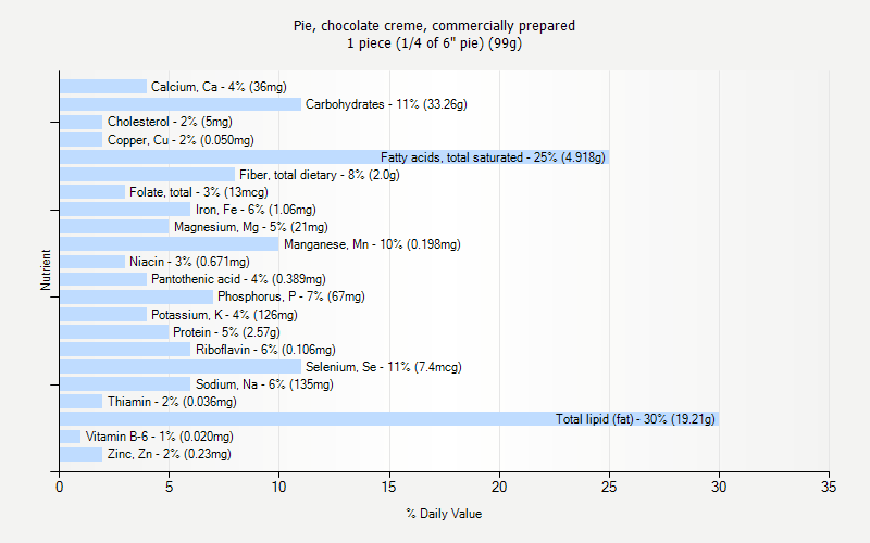 % Daily Value for Pie, chocolate creme, commercially prepared 1 piece (1/4 of 6" pie) (99g)