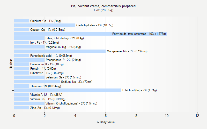 % Daily Value for Pie, coconut creme, commercially prepared 1 oz (28.35g)