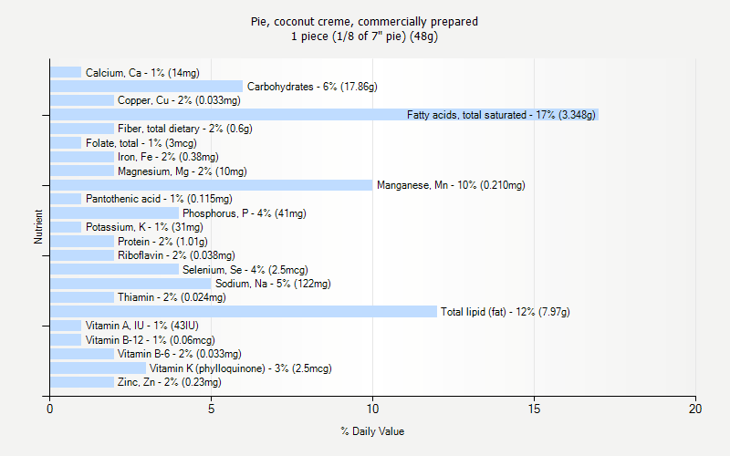 % Daily Value for Pie, coconut creme, commercially prepared 1 piece (1/8 of 7" pie) (48g)