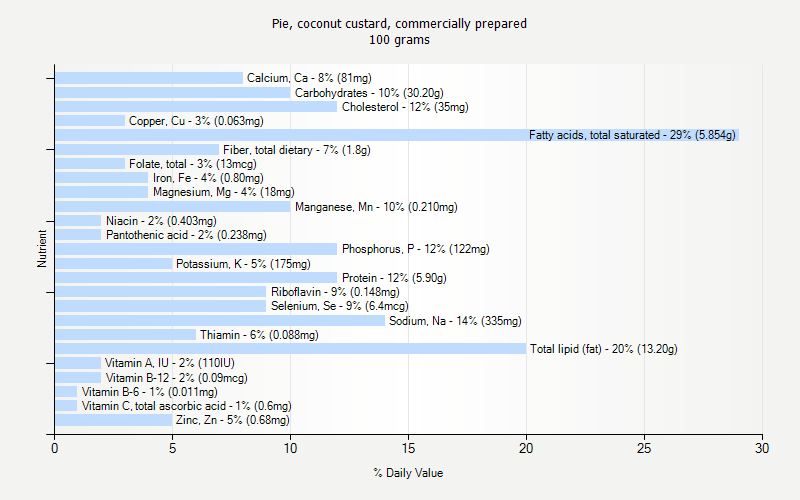 % Daily Value for Pie, coconut custard, commercially prepared 100 grams 