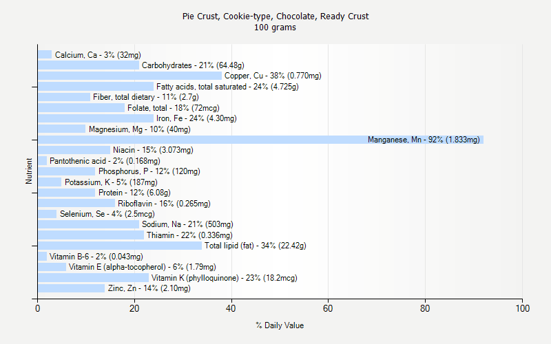 % Daily Value for Pie Crust, Cookie-type, Chocolate, Ready Crust 100 grams 