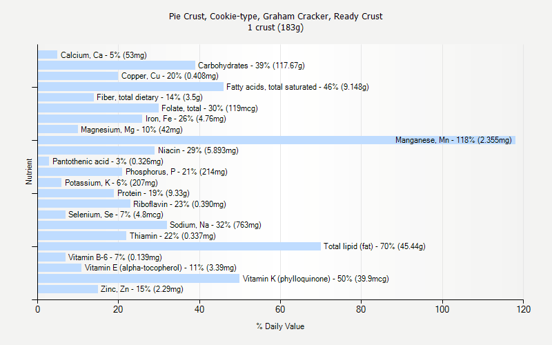 % Daily Value for Pie Crust, Cookie-type, Graham Cracker, Ready Crust 1 crust (183g)