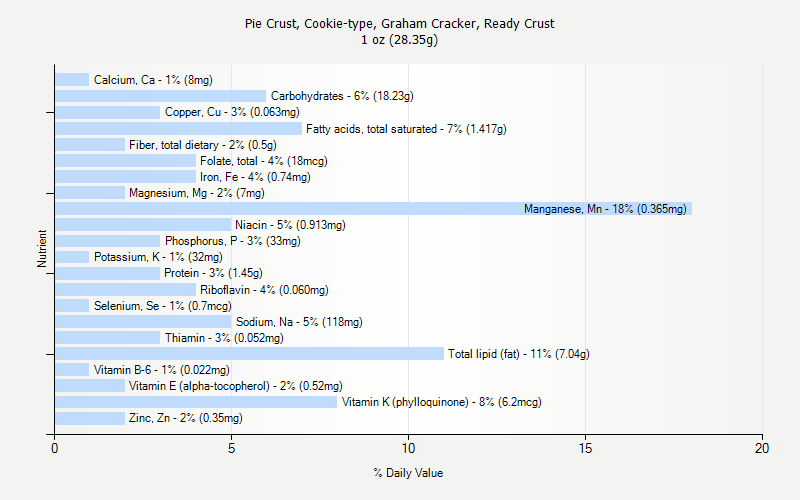 % Daily Value for Pie Crust, Cookie-type, Graham Cracker, Ready Crust 1 oz (28.35g)