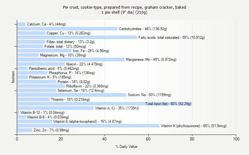 % Daily Value for Pie crust, cookie-type, prepared from recipe, graham cracker, baked 1 pie shell (9" dia) (210g)