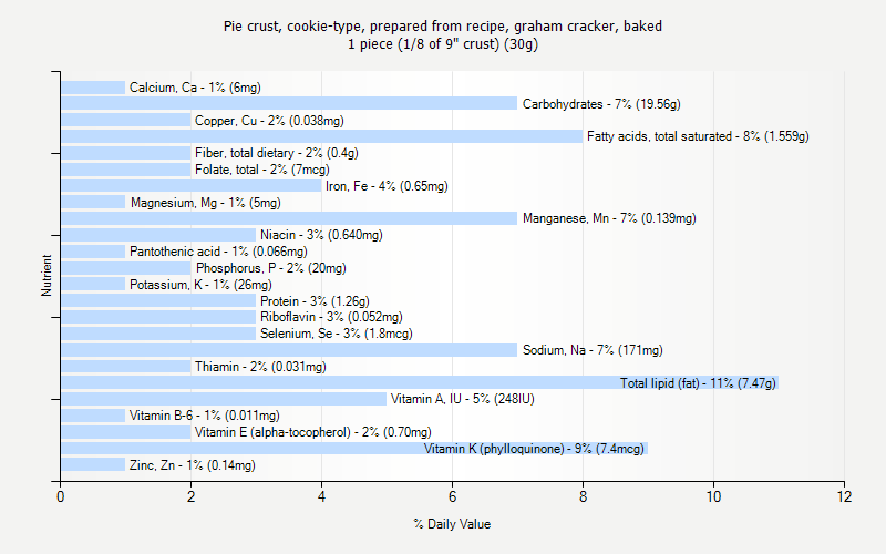 % Daily Value for Pie crust, cookie-type, prepared from recipe, graham cracker, baked 1 piece (1/8 of 9" crust) (30g)