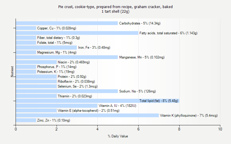 % Daily Value for Pie crust, cookie-type, prepared from recipe, graham cracker, baked 1 tart shell (22g)
