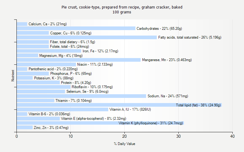 % Daily Value for Pie crust, cookie-type, prepared from recipe, graham cracker, baked 100 grams 