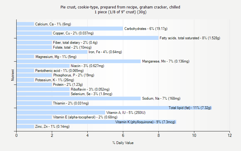% Daily Value for Pie crust, cookie-type, prepared from recipe, graham cracker, chilled 1 piece (1/8 of 9" crust) (30g)