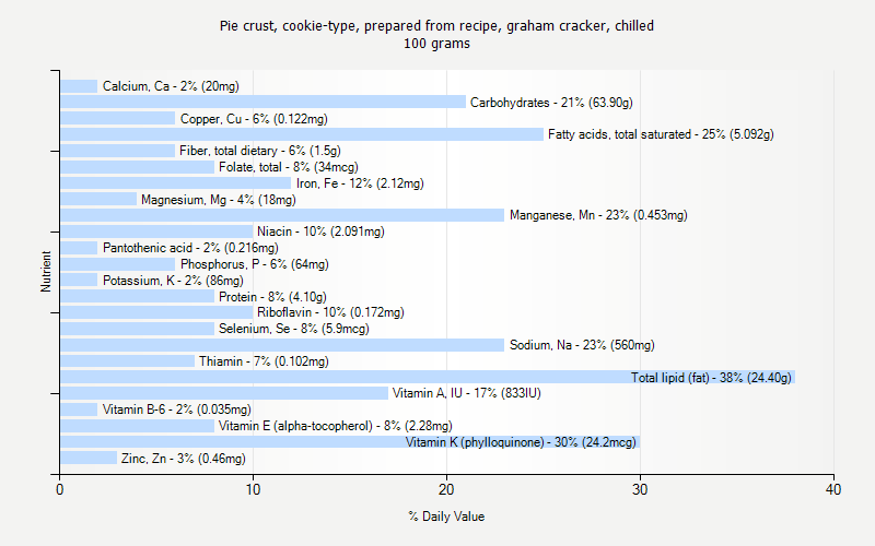 % Daily Value for Pie crust, cookie-type, prepared from recipe, graham cracker, chilled 100 grams 