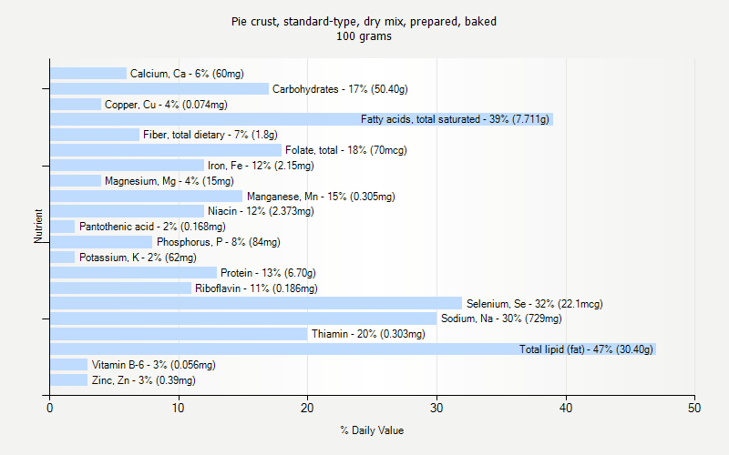 % Daily Value for Pie crust, standard-type, dry mix, prepared, baked 100 grams 