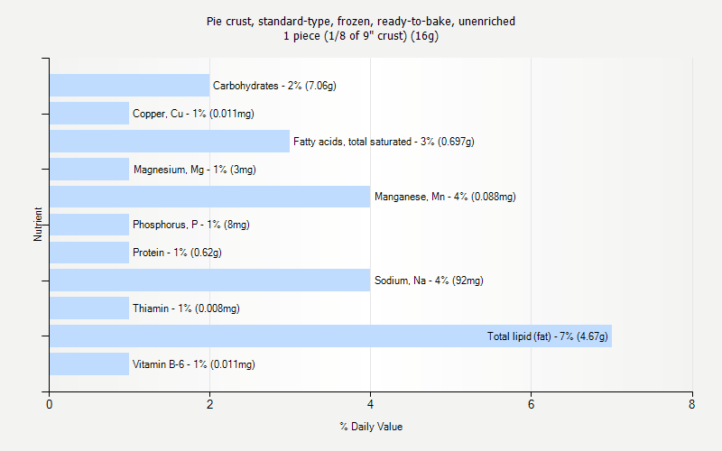 % Daily Value for Pie crust, standard-type, frozen, ready-to-bake, unenriched 1 piece (1/8 of 9" crust) (16g)