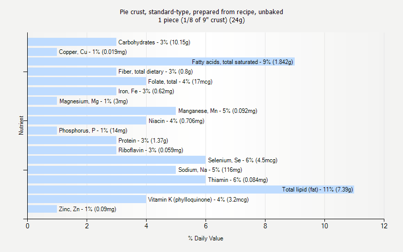 % Daily Value for Pie crust, standard-type, prepared from recipe, unbaked 1 piece (1/8 of 9" crust) (24g)