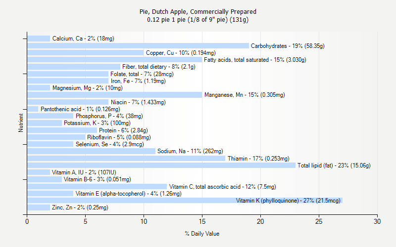 % Daily Value for Pie, Dutch Apple, Commercially Prepared 0.12 pie 1 pie (1/8 of 9" pie) (131g)