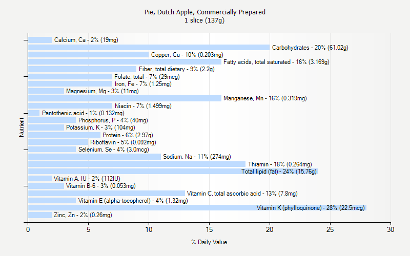 % Daily Value for Pie, Dutch Apple, Commercially Prepared 1 slice (137g)