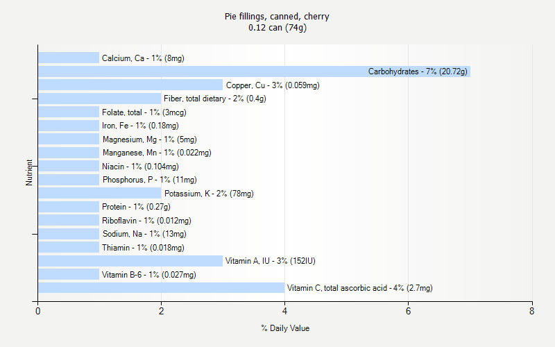 % Daily Value for Pie fillings, canned, cherry 0.12 can (74g)