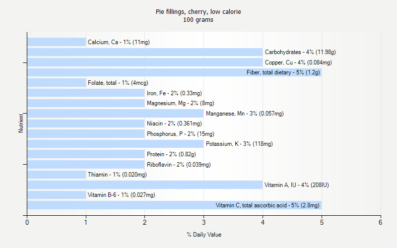 % Daily Value for Pie fillings, cherry, low calorie 100 grams 