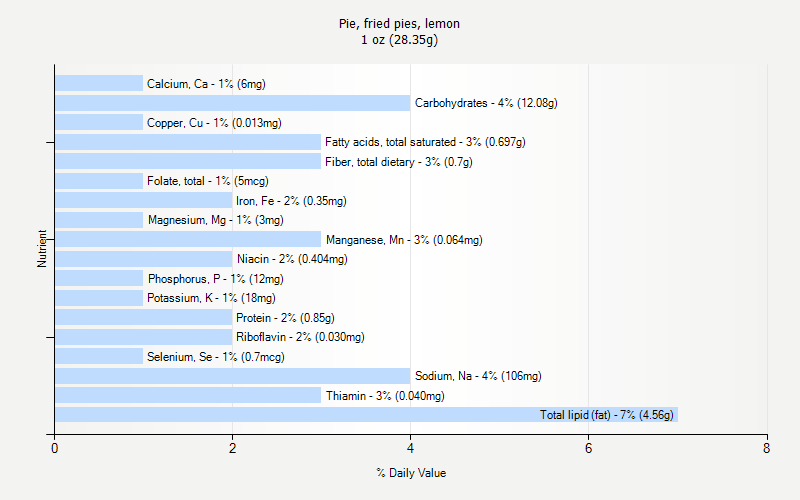 % Daily Value for Pie, fried pies, lemon 1 oz (28.35g)