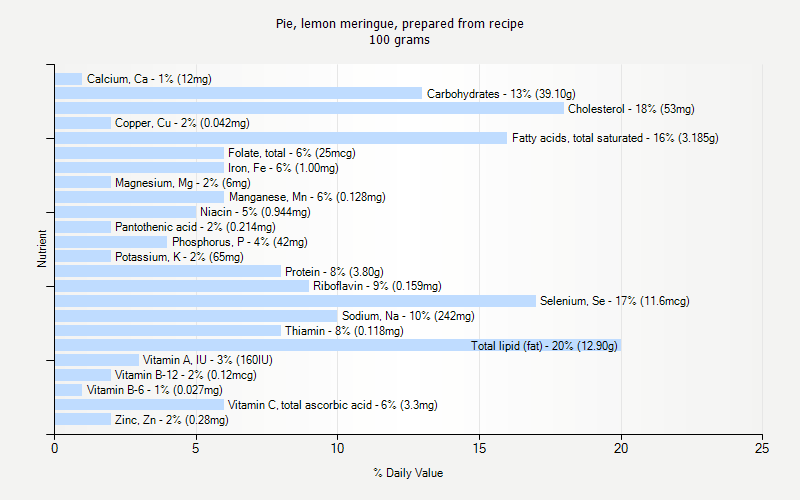 % Daily Value for Pie, lemon meringue, prepared from recipe 100 grams 