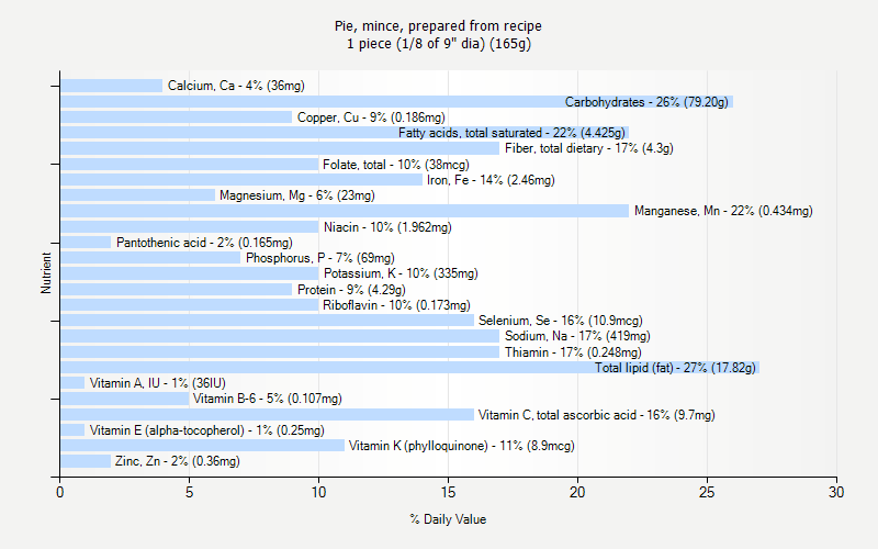 % Daily Value for Pie, mince, prepared from recipe 1 piece (1/8 of 9" dia) (165g)