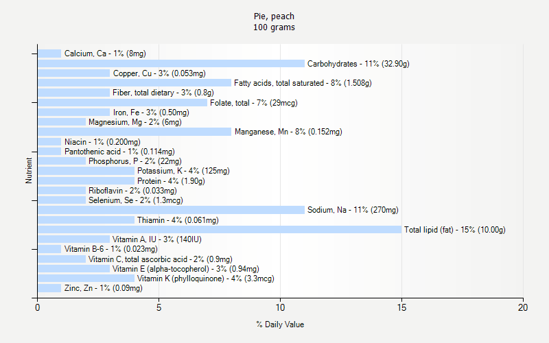 % Daily Value for Pie, peach 100 grams 