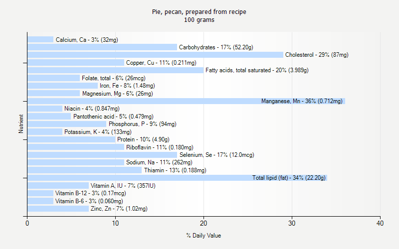 % Daily Value for Pie, pecan, prepared from recipe 100 grams 