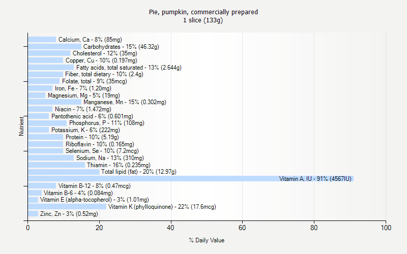 % Daily Value for Pie, pumpkin, commercially prepared 1 slice (133g)