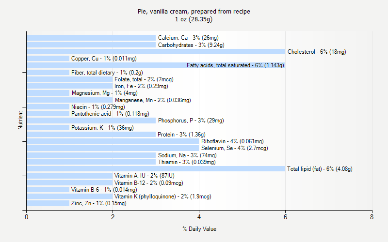 % Daily Value for Pie, vanilla cream, prepared from recipe 1 oz (28.35g)