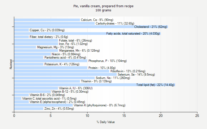 % Daily Value for Pie, vanilla cream, prepared from recipe 100 grams 