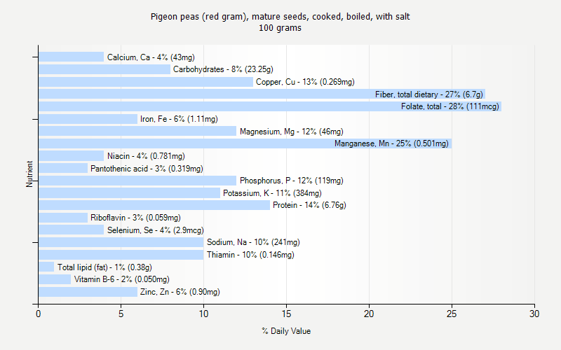 % Daily Value for Pigeon peas (red gram), mature seeds, cooked, boiled, with salt 100 grams 