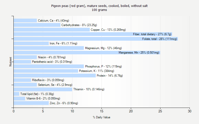 % Daily Value for Pigeon peas (red gram), mature seeds, cooked, boiled, without salt 100 grams 