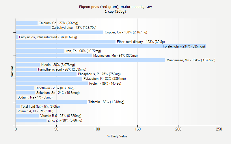 % Daily Value for Pigeon peas (red gram), mature seeds, raw 1 cup (205g)