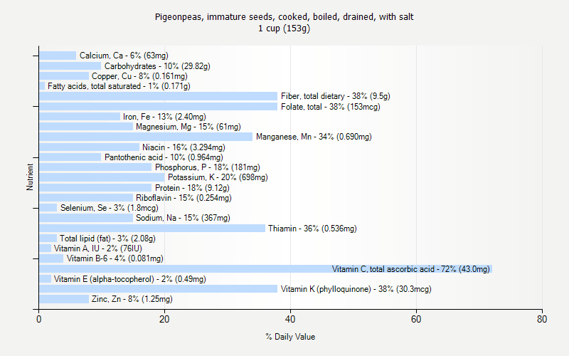% Daily Value for Pigeonpeas, immature seeds, cooked, boiled, drained, with salt 1 cup (153g)