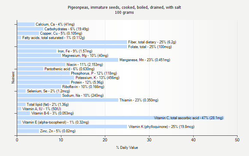 % Daily Value for Pigeonpeas, immature seeds, cooked, boiled, drained, with salt 100 grams 