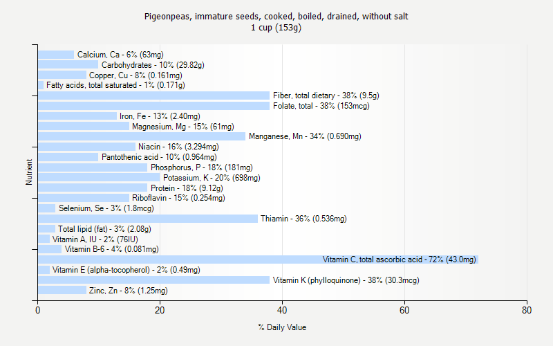 % Daily Value for Pigeonpeas, immature seeds, cooked, boiled, drained, without salt 1 cup (153g)
