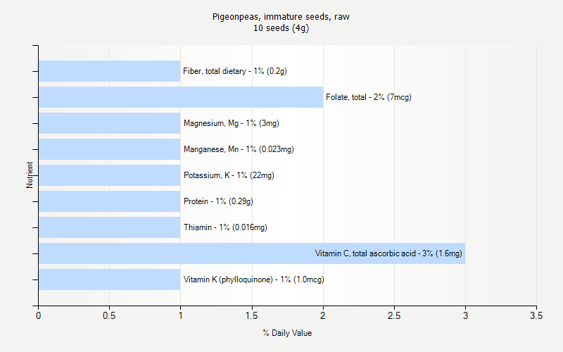 % Daily Value for Pigeonpeas, immature seeds, raw 10 seeds (4g)