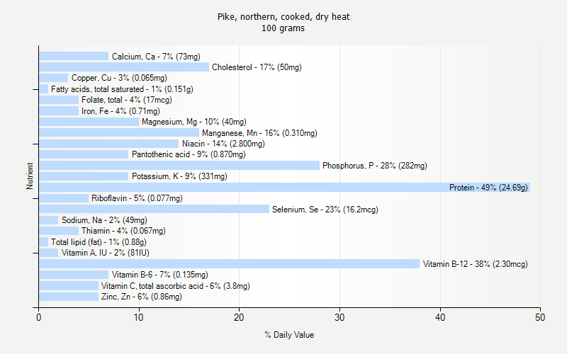 % Daily Value for Pike, northern, cooked, dry heat 100 grams 