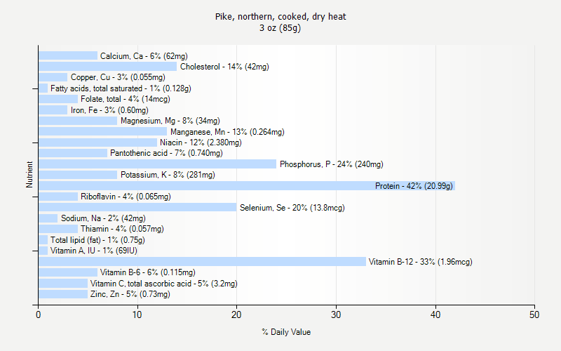 Northern Pike Weight Chart