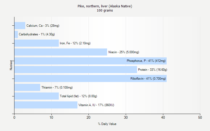 % Daily Value for Pike, northern, liver (Alaska Native) 100 grams 